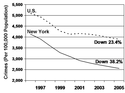 את הירידה הדרמטית בפשיעה בארצות הברית אפשר לראות בסטטיסטיקה.